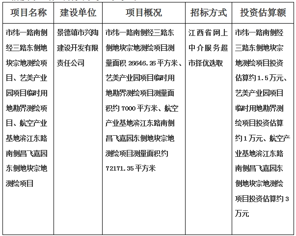 景德鎮(zhèn)市緯一路南側(cè)經(jīng)三路東側(cè)地塊宗地測繪項目、藝美產(chǎn)業(yè)園項目臨時用地勘界測繪項目、航空產(chǎn)業(yè)基地濱江東路南側(cè)昌飛嘉園東側(cè)地塊宗地測繪項目計劃公告