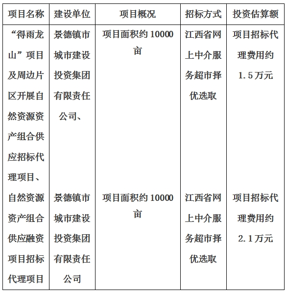 景德鎮(zhèn)市“得雨龍山”項(xiàng)目及周邊片區(qū)開(kāi)展自然資源資產(chǎn)組合供應(yīng)招標(biāo)代理項(xiàng)目、自然資源資產(chǎn)組合供應(yīng)融資項(xiàng)目招標(biāo)代理項(xiàng)目計(jì)劃公告