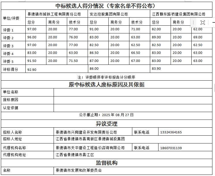 景德鎮(zhèn)市瓷藝創(chuàng)新產(chǎn)業(yè)園項目設計、采購、施工總承包中標候選人公示