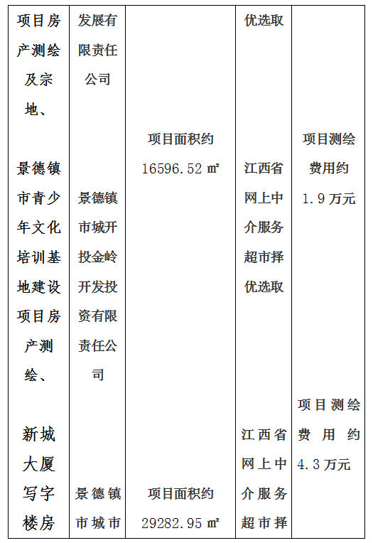 昌南新區托幼服務中心建設項目房產測繪及宗地、景德鎮市青少年文化培訓基地建設項目房產測繪、新城大廈寫字樓房產測繪及落宗、景德鎮市發展中心(一期)項目房產測繪項目計劃公告