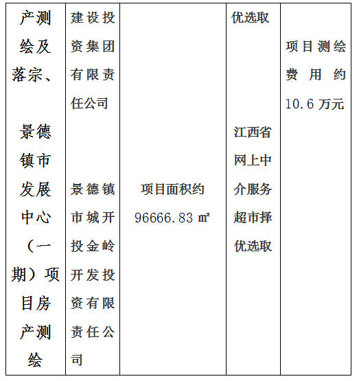 昌南新區托幼服務中心建設項目房產測繪及宗地、景德鎮市青少年文化培訓基地建設項目房產測繪、新城大廈寫字樓房產測繪及落宗、景德鎮市發展中心(一期)項目房產測繪項目計劃公告