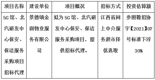 5G館、北汽研發(fā)中心保安、保潔服務(wù)采購項目招標(biāo)代理計劃公告